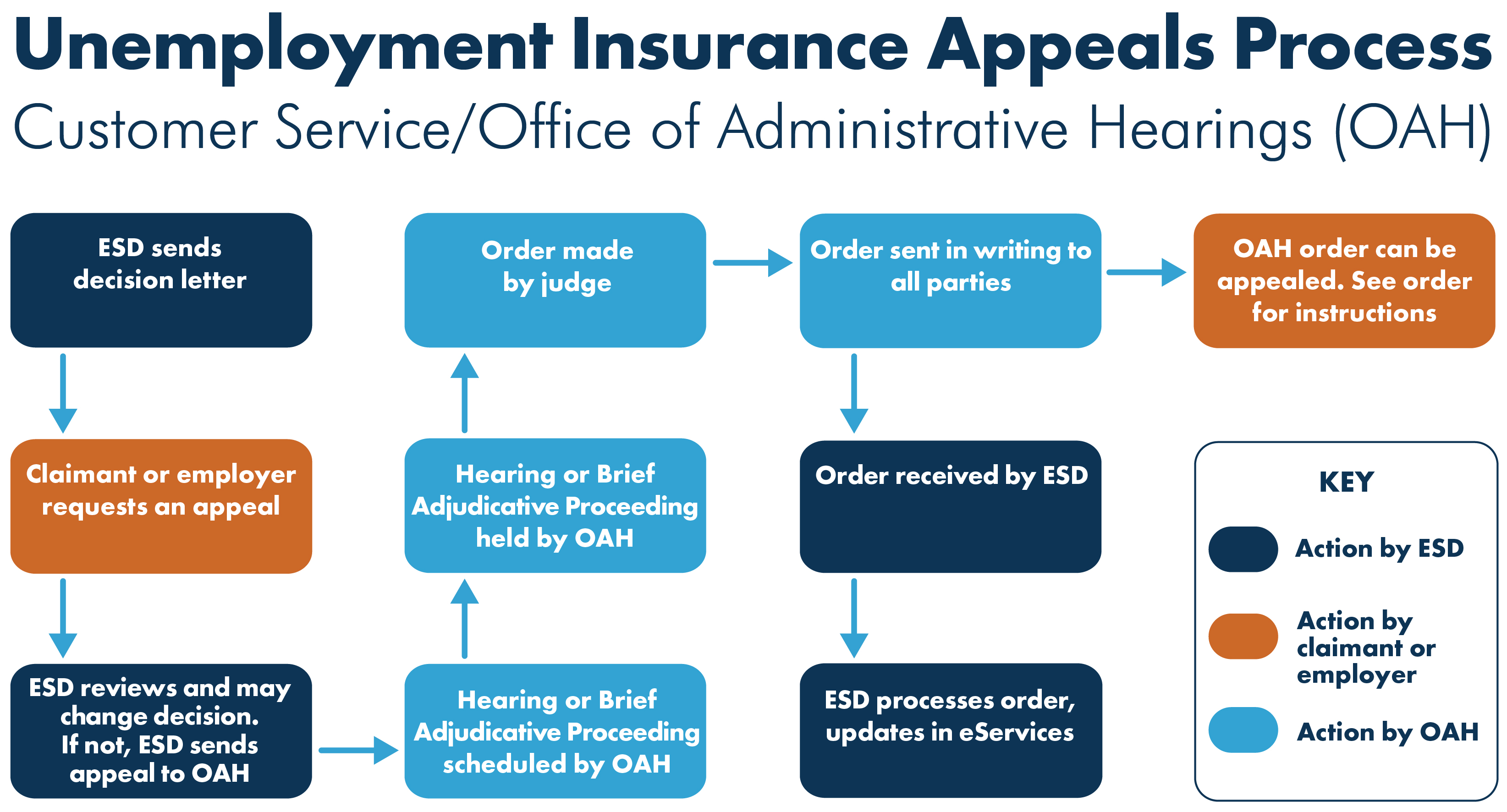 UI Insurance Appeals Process