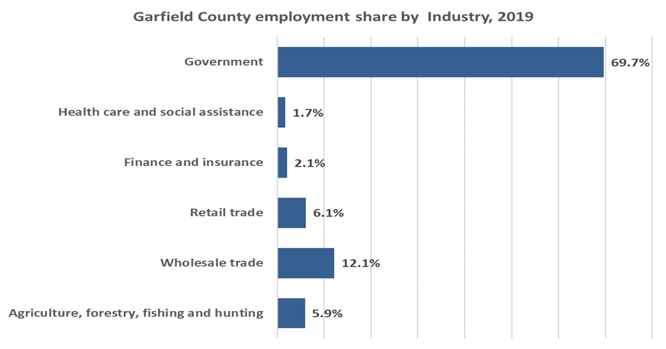 Employment by industry