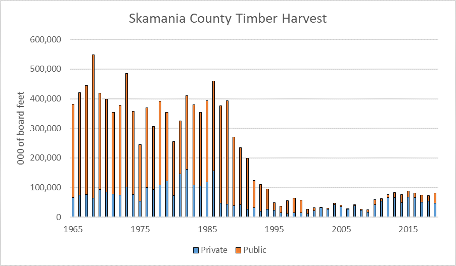 Bar graph of Skamania Timber Harvest